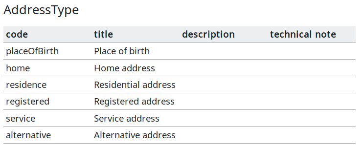 Screenshot: addressTypes codelist rendered as a table