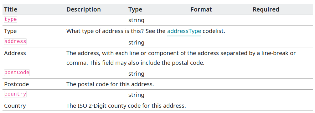 Screenshot: Address attributes and properties from the schema rendered as a table